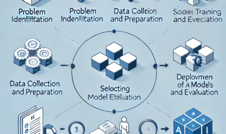 Diagram showcasing the steps involved in building AI-powered solutions from data preparation to deployment.