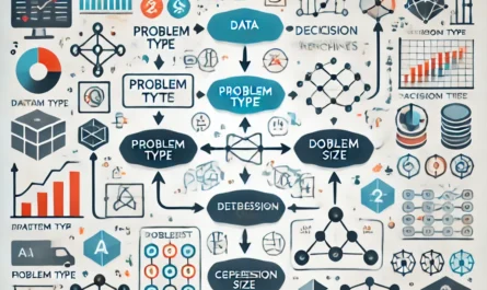 A guide on how to choose the right machine learning algorithm for a project, with flowcharts, datasets, and models